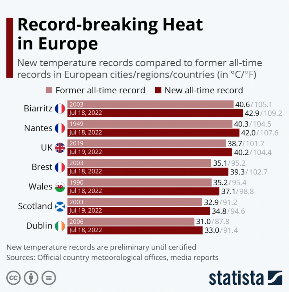 rekordni temperaturi izmereni za prv pat vo Evropa 2022 - klimatski promeni 